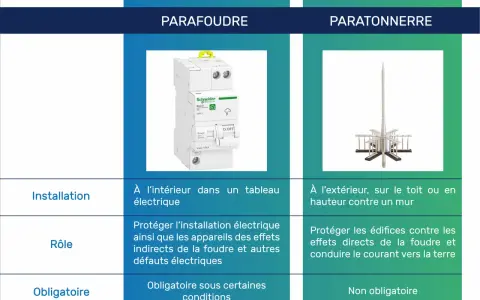 Comparaison entre parafoudre (obligatoire sous conditions) et paratonnerre. Le parafoudre protège l'installation électrique intérieure.