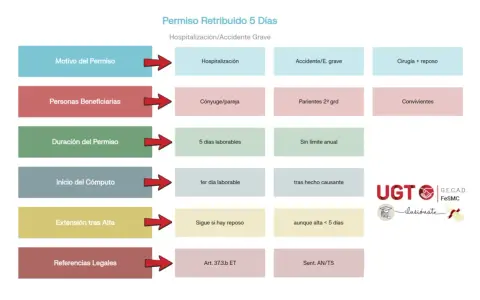 Diagrama sobre el Permiso Retribuido de 5 días por hospitalización o accidente grave. Detalla motivos, beneficiarios, duración y referencias legales.