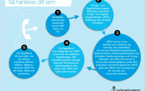 Flödesschema som visar hur larmet hanteras: från att nödställd larmar SOS Alarm, via JRCC i Göteborg, till att enheter larmas ut. Polisen kan involveras.