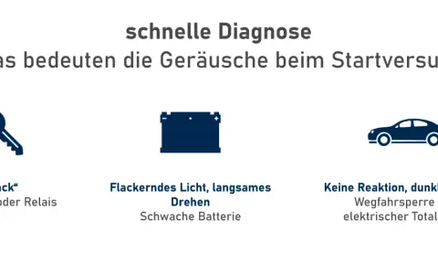Schlüssel-Symbol mit "Klack" deutet auf einen defekten Anlasser oder Relais hin. Daneben Batterie- und Autosymbol.