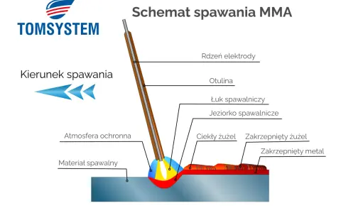 Schemat spawania MMA: łuk, jeziorko, otulina, rdzeń elektrody, ciekły i zakrzepnięty żużel, atmosfera ochronna.