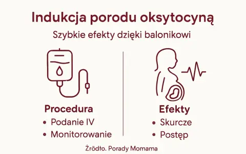 Indukcja porodu oksytocyną: procedura podania IV i monitorowanie, efekty to skurcze i postęp.