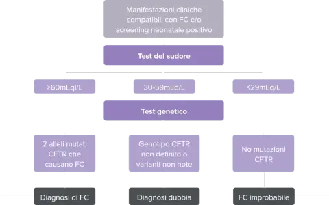 Diagramma di flusso per la diagnosi di fibrosi cistica, che valuta il gene CFTR tramite test del sudore e genetico.