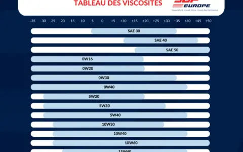 Vidange Twingo 2 essence: 4L d'huile, mais laquelle choisir ?