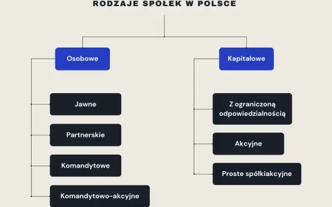 Jakie spółki posiadają osobowość prawną? Poznaj kluczowe różnice