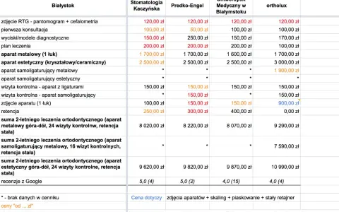 Cennik leczenia ortodontycznego w Białymstoku. Aparat ortodontyczny na raty jest dostępny w różnych wariantach, od metalowych po estetyczne.