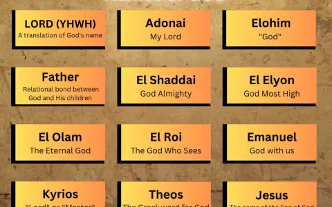 Chart displaying various nombres de dios, including LORD (YHWH), Adonai, Elohim, Father, El Shaddai, El Elyon, El Olam, El Roi, Emanuel, Kyrios, Theos, and Jesus.