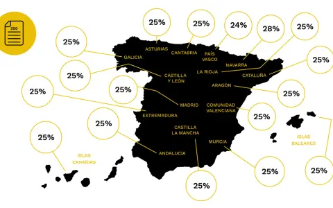 Mapa de España con porcentajes de impuesto de sociedades por comunidad autónoma. La mayoría muestra un 25%.