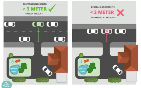 Links: Restfahrbahnbreite > 3 Meter, Parken erlaubt. Rechts: Restfahrbahnbreite < 3 Meter, Parken nicht erlaubt.