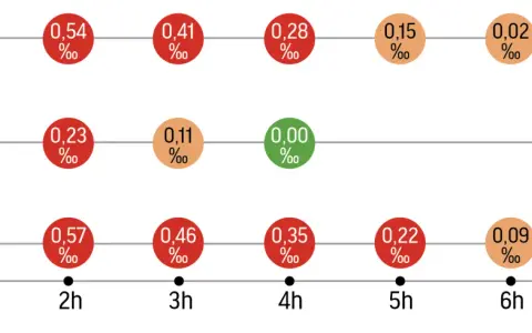 Wykres pokazuje, po jakim czasie alkohol znika z krwi po spożyciu różnych ilości. Po 7 godzinach stężenie alkoholu we krwi spada do 0,00‰.