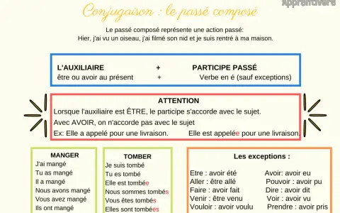 Tableau expliquant la conjugaison au passé composé. J'ai obtenu des exemples de verbes comme manger et tomber.