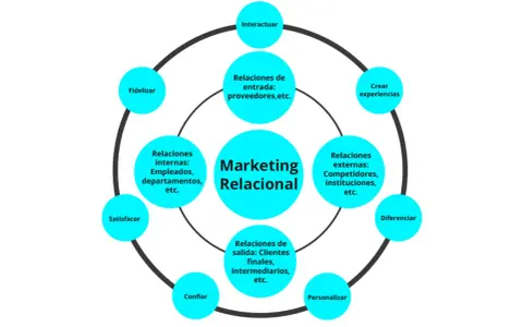Diagrama de marketing relacional: interactuar, crear experiencias, diferenciar, personalizar, confiar, satisfacer, fidelizar, relaciones internas y externas, y de entrada/salida.
