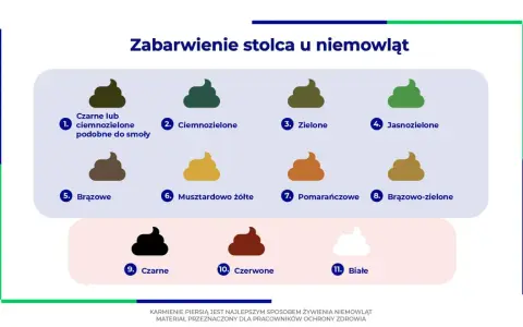 Ilustracja pokazuje różne odcienie stolca u niemowląt, w tym zieloną kupę, która może być normalna.