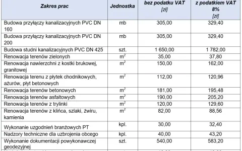 Tabela z cennikiem prac budowlanych, w tym budowa przyłączy kanalizacyjnych PVC, renowacja terenów i dokumentacja geodezyjna.