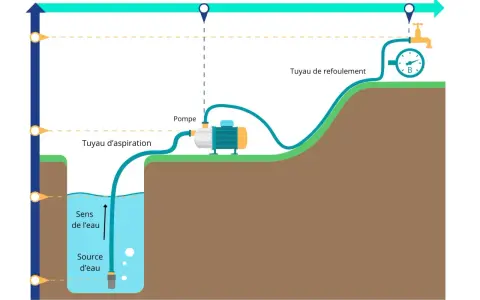 Schéma d'une pompe aspirante et refoulante, montrant le tuyau d'aspiration dans une source d'eau et le tuyau de refoulement vers un robinet.