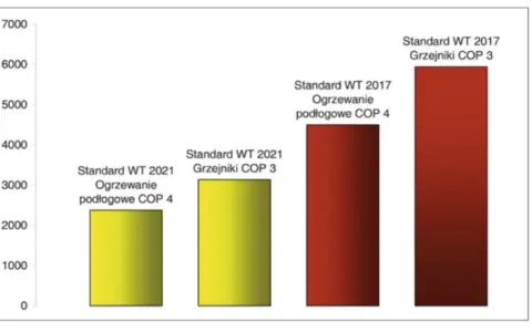 Wykres porównuje koszt ogrzewania pompą ciepła. Najniższy koszt ogrzewania podłogowego COP 4 (2021) to ok. 2300 zł, a najwyższy koszt grzejników COP 3 (2017) to ok. 6700 zł.