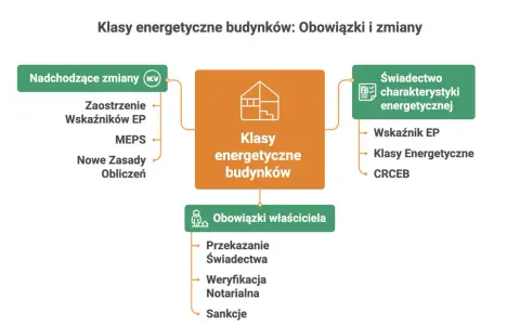 Schemat klasyfikacji budynków i obowiązków właściciela. Zawiera informacje o nadchodzących zmianach, klasach energetycznych budynków oraz świadectwo charakterystyki energetycznej.