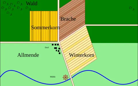 Schema der mittelalterlichen Dreifelderwirtschaft: Wald, Sommerkorn, Brache, Winterkorn, Allmende, Dorf, Mühle und Weide.