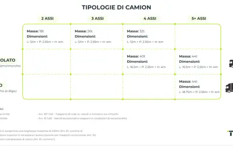 Tabella tipologie camion: motrice, autoarticolato, autotreno. Indica massa e dimensioni, inclusa la larghezza massima veicoli di 2.55m.