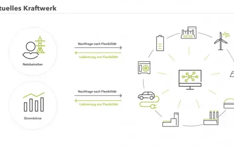Schema zeigt virtuelle Kraftwerke in Deutschland: Netzbetreiber und Strombörse steuern flexible Energiequellen wie Windkraft, Solar, E-Autos und Industrie.