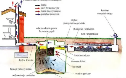 Schemat przydomowej oczyszczalni ścieków z procesem napowietrzania. Pokazuje przepływ ścieków, gazów i powietrza.