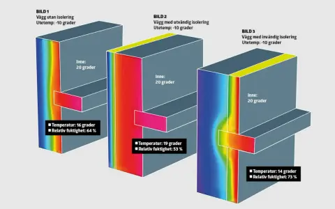 Visualisering av hur man kan isolera plintar. Bild 1 visar en vägg utan isolering, bild 2 med utvändig isolering och bild 3 med invändig isolering.