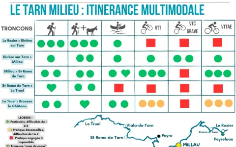 Carte du GR 736 : itinérance multimodale dans le Tarn. Les tronçons et les pratiques (randonnée, VTT, etc.) sont indiqués.