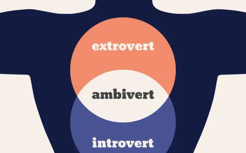 Diagram przedstawia trzy nakładające się koła: "extrovert", "ambivert" i "introvert". Kto to ekstrawertyk? Osoba czerpiąca energię z interakcji.