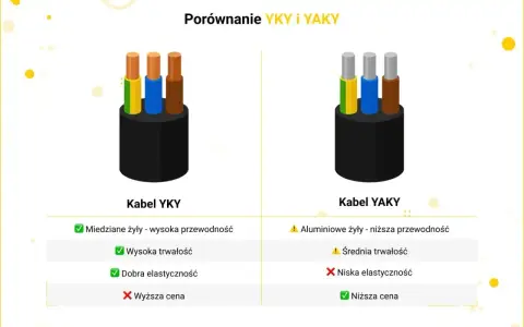 Porównanie kabli YKY i YAKY. YKY ma miedziane żyły, jest trwały i elastyczny, ale droższy. YAKY ma aluminiowe żyły, jest mniej elastyczny, ale tańszy.