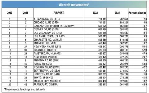Największe lotniska świata: Król Fahd czy Atlanta? Sprawdź ranking!