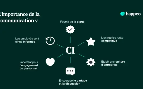 Schéma illustrant les enjeux de la communication interne : clarté, engagement, culture d'entreprise, compétitivité.