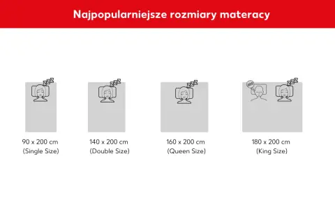Najpopularniejsze rozmiary materacy: 90x200 cm (Single), 140x200 cm (Double), 160x200 cm (Queen), 180x200 cm (King).