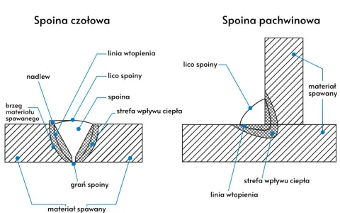 Schemat porównuje spoinę czołową i pachwinową, pokazując ich budowę, w tym lico spoiny, linię wtopienia i strefę wpływu ciepła.