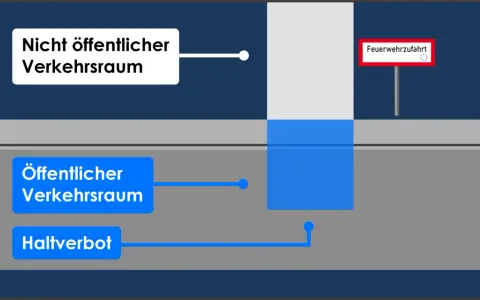 Beschriftung erklärt: Nicht öffentlicher Verkehrsraum, öffentlicher Verkehrsraum, Haltverbot und ein Schild "Feuerwehrzufahrt". Parken hier ist verboten.