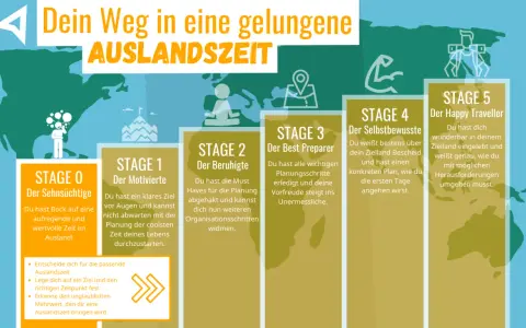 Grafik zeigt 5 Stufen für die Organisation eines Auslandsjahres, von der Sehnsucht bis zum Happy Traveller.