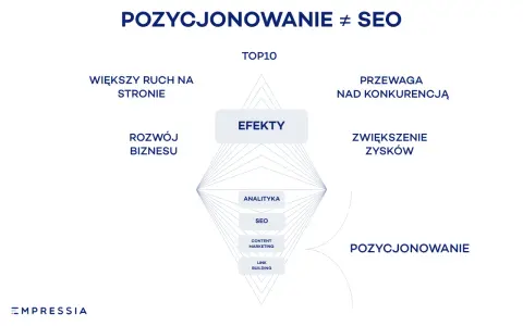 Diagram pokazuje, jak optymalizacja SEO, analityka, content marketing i link building prowadzą do efektów: większego ruchu, rozwoju biznesu, przewagi nad konkurencją i zysków.