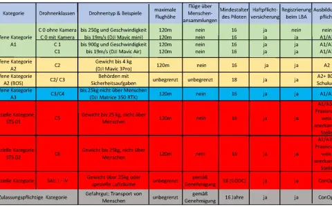 Übersicht der EU Drohnenverordnung: Kategorien, Drohnenklassen, Gewicht, Flughöhe, Mindestalter, Versicherung, Registrierung und Ausbildung.