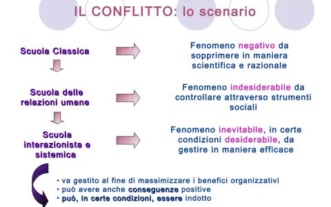 Il conflitto: scenario di relazioni sul lavoro. Diverse scuole di pensiero analizzano il fenomeno, da quello da sopprimere a quello da gestire.
