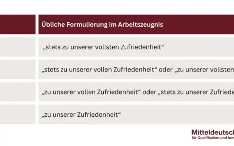 Tabelle zeigt Schulnoten und ihre Formulierungen im Arbeitszeugnis: Sehr gut (1), Gut (2), Befriedigend (3), Ausreichend (4).