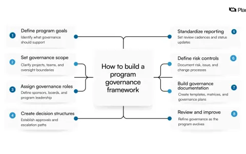 Diagram showing 8 steps to build a program governance framework, including defining goals, scope, roles, and decision structures.