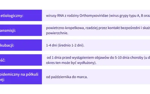 Grypa typu C: wirusy RNA, przenosi się drogą kropelkową, okres inkubacji 1-4 dni. Zakaźność od 1 dnia przed objawami do 5-10 dnia choroby.