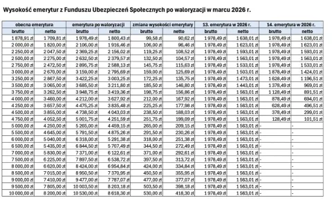 Tabela waloryzacji kapitału początkowego emerytur w marcu 2026 r. pokazuje wzrost świadczeń.