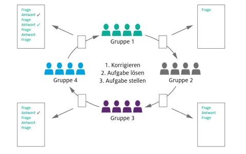 Schema zeigt verschiedene Unterrichtsmethoden: Gruppen tauschen Aufgaben, korrigieren und stellen Fragen.
