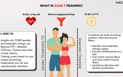 Zone 3 cycling training explained: 70-80% Max HR, 75-90% FTP. Understand your unique physiology for optimal energy use.