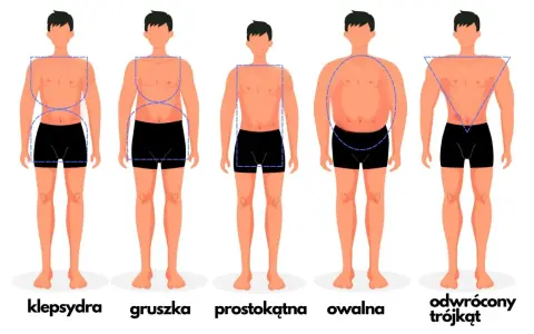 Ilustracja przedstawia różne typy figury męskiej: klepsydra, gruszka, prostokątna, owalna i odwrócony trójkąt.