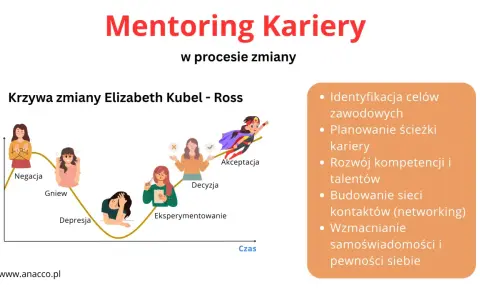Grafika ilustruje krzywą zmian zawodowych, gdzie mentor wspiera awans kariery przez identyfikację celów i rozwój.