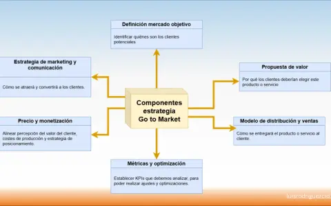Diagrama de componentes de la estrategia Go to Market: definición de mercado, propuesta de valor, modelo de distribución, métricas, precio y estrategia de marketing.