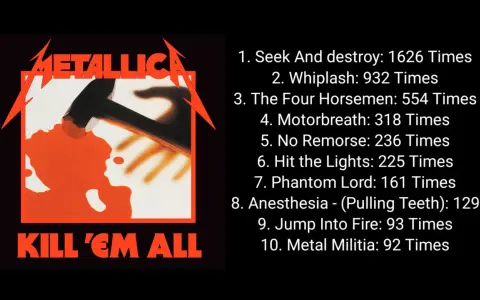 Metallica's "Kill 'Em All" Albumcover mit Liste der Songs, keine Metallica Balladen Songs hier.