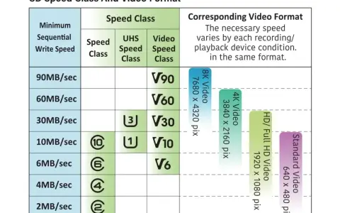 Tabela porównuje klasy prędkości kart SD (UHS Speed Class 1 i 3) z formatami wideo, od Standard Video po 8K.