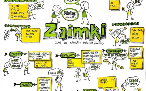 Zaimki – słowa zastępujące imiona i nazwy. Ilustracja pokazuje różne rodzaje zaimków: rzeczowne, przymiotne, osobowe, zwrotne, dzierżawcze, wskazujące, pytające i przysłówkowe.